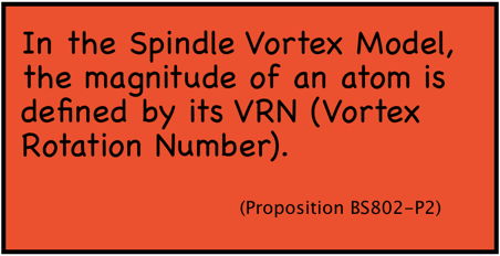 In the Spindle Vortex Model, the magnitude of an atom is defined by its VRN (Vortex Rotation Number).