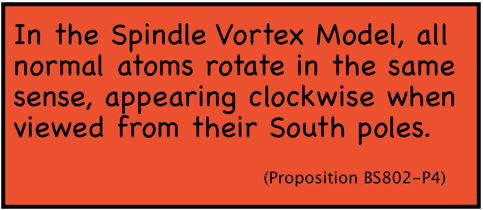 In the Spindle Vortex Model, all normal atoms rotate in the same sense, appearing clockwise when viewed from their South poles.