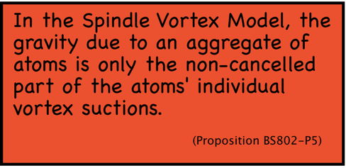 In the Spindle Vortex Model, the gravity due to an aggregate of atoms is only the non-cancelled part of the atoms' individual vortex suctions.