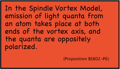 In the Spindle Vortex Model, emission of light quanta from an atom takes place at both ends of the vortex axis, and the quanta are oppositely polarized.