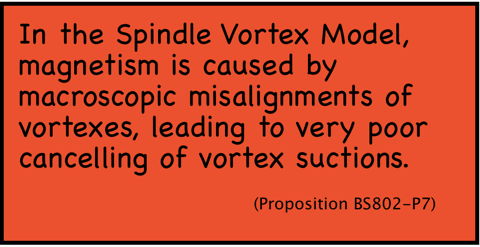 In the Spindle Vortex Model, magnetism is caused by macroscopic misalignments of vortexes, leading to very poor cancelling of vortex suctions.