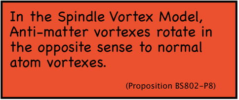In the Spindle Vortex Model, Anti-matter vortexes rotate in the opposite sense to normal atom vortexes.