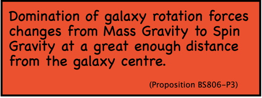 Domination of galaxy rotation forces changes from Mass Gravity to Spin Gravity at a great enough distance from the galaxy centre.