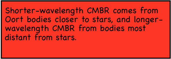 Shorter-wavelength CMBR comes from Oort bodies closer to stars, and longer-wavelength CMBR from bodies most distant from stars.