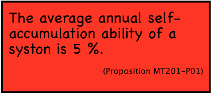 The average annual self-accumulation ability of a syston is 5 percent.