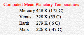 Computed Mean Planetary Temperatures. 
Mercury, 448 K (175 C). Venus, 328 K (55 C). Earth, 279 K ( 6 C). Mars, 
226 K (-47 C).