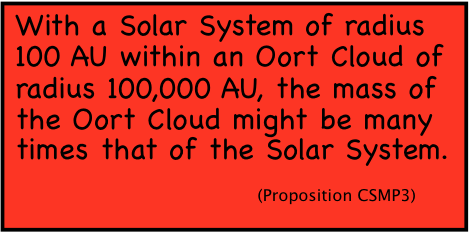 With a Solar System of radius 100 AU within an Oort Cloud of radius 100,000 AU, the mass of the Oort Cloud may be many times that of the Solar System. (Proposition CSMP3)