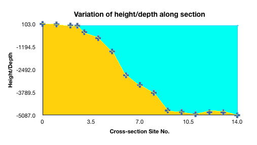 Cross-section of the Bremer Bay sea-cliff