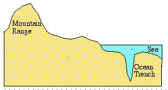 Notional cross-section through a near-coastal mountain range and ocean trench.]