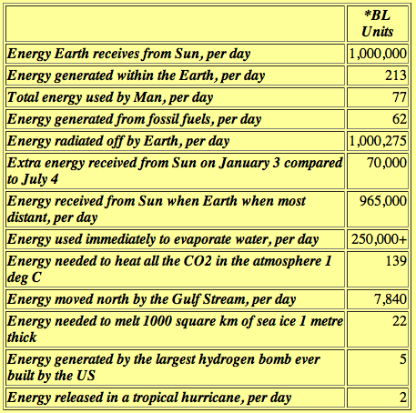 Global energy flow figures