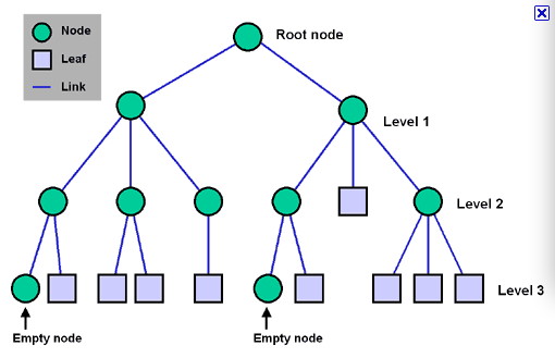 A Tree-Root indexing hierarchy