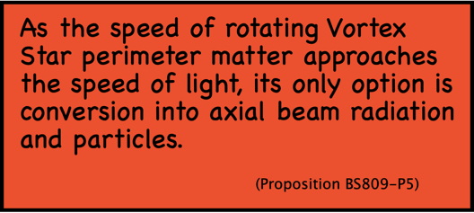 As the speed of rotating Vortex Star perimeter matter approaches the speed of light, its only option is conversion into axial beam radiation and particles..