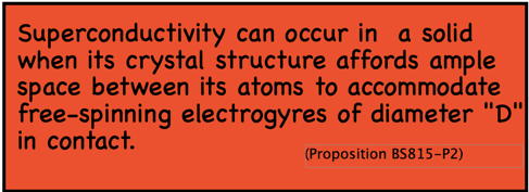 Superconductivity can occur in  a solid when its crystal structure affords ample space between its atoms to accommodate free-spinning electrogyres of diameter 